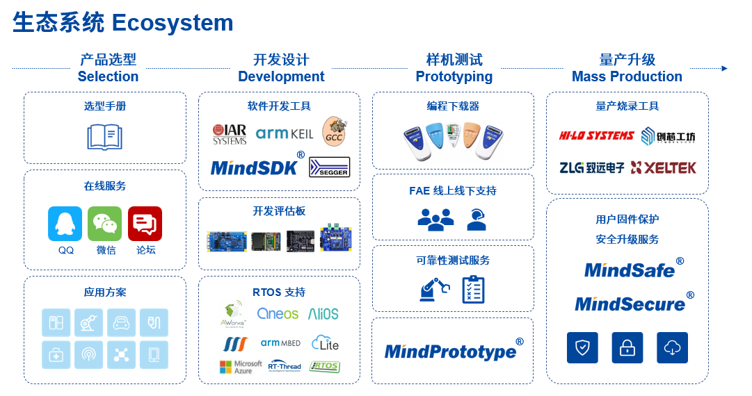 智能家電變頻技術(shù)新趨勢(二) 應用軟件開發(fā)
